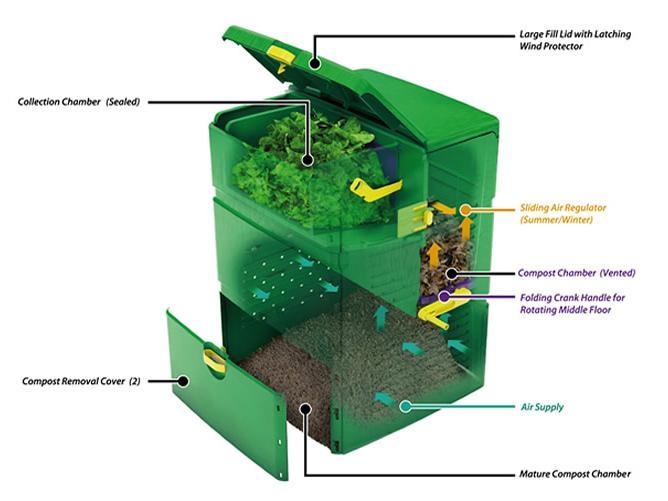 Aeroplus 6000 Multi-Stage Composter